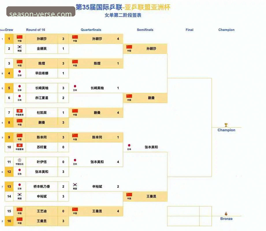 2026尤伯杯半决赛观赛指南：中国女队强势晋级决赛全记录
